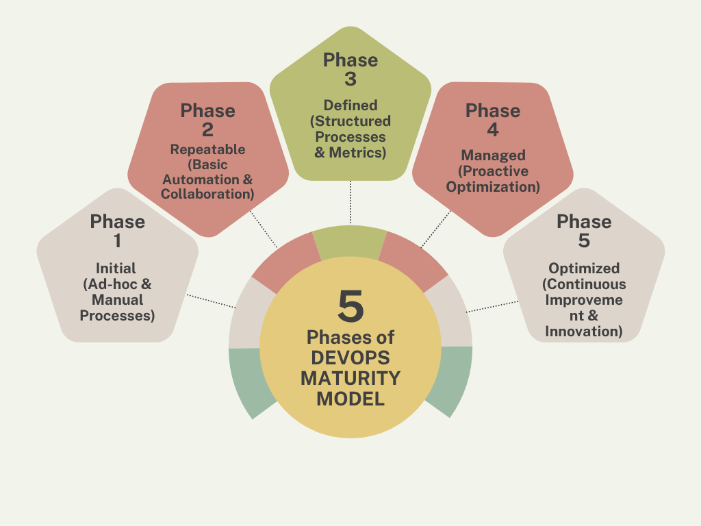 DevOps Maturity Model 5 Phases