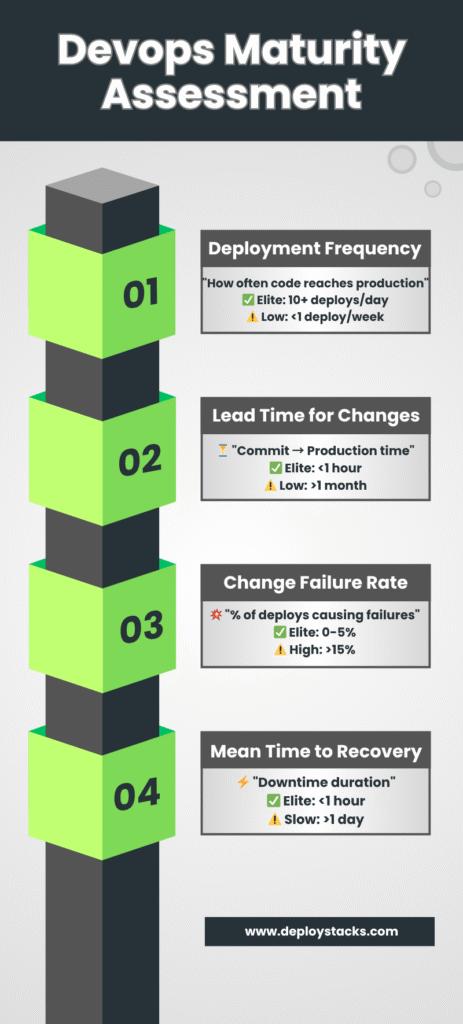DevOps Maturity Model 5 Phases