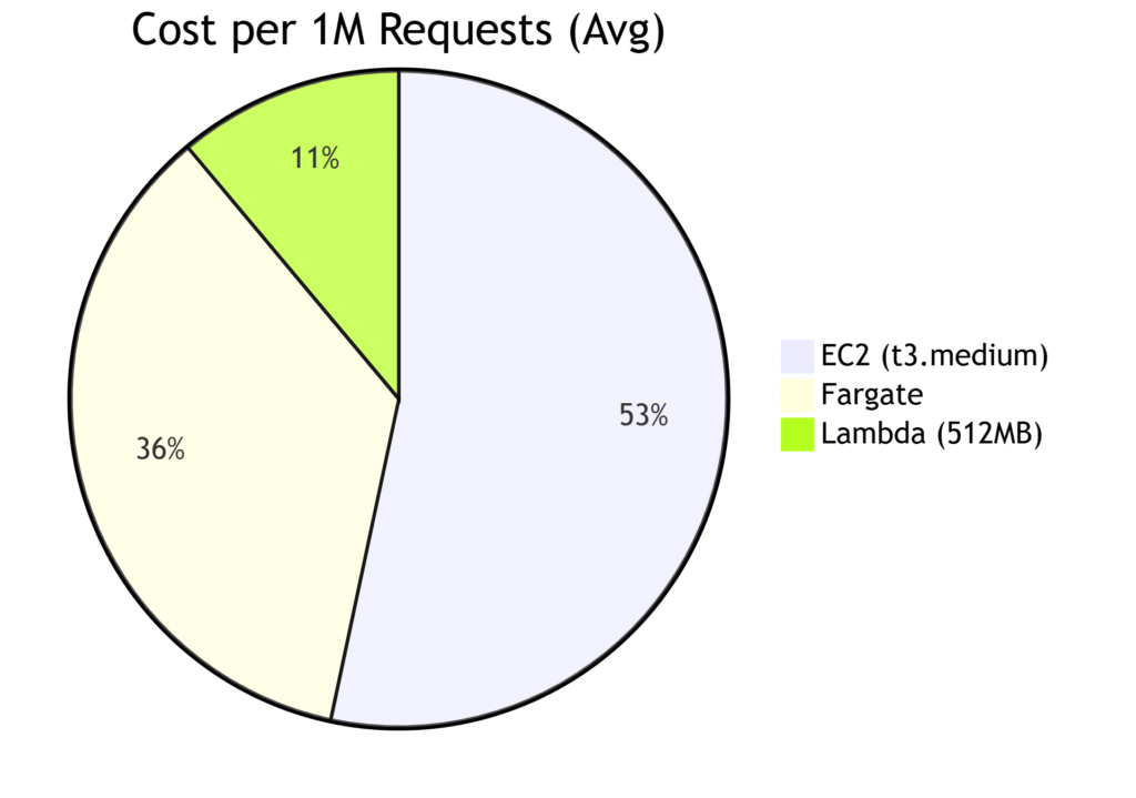 deepseek_mermaid_20250610_0281c1 AWS Lambda Cost Optimization