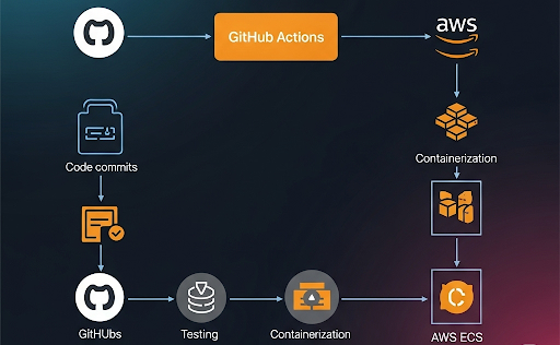 CI/CD Pipeline with GitHub Actions